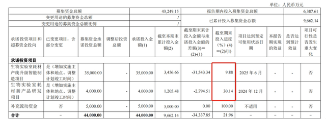 再拿3.5亿闲置募资理财 募投项目延期中 洁特生物：今年市场已有所好转