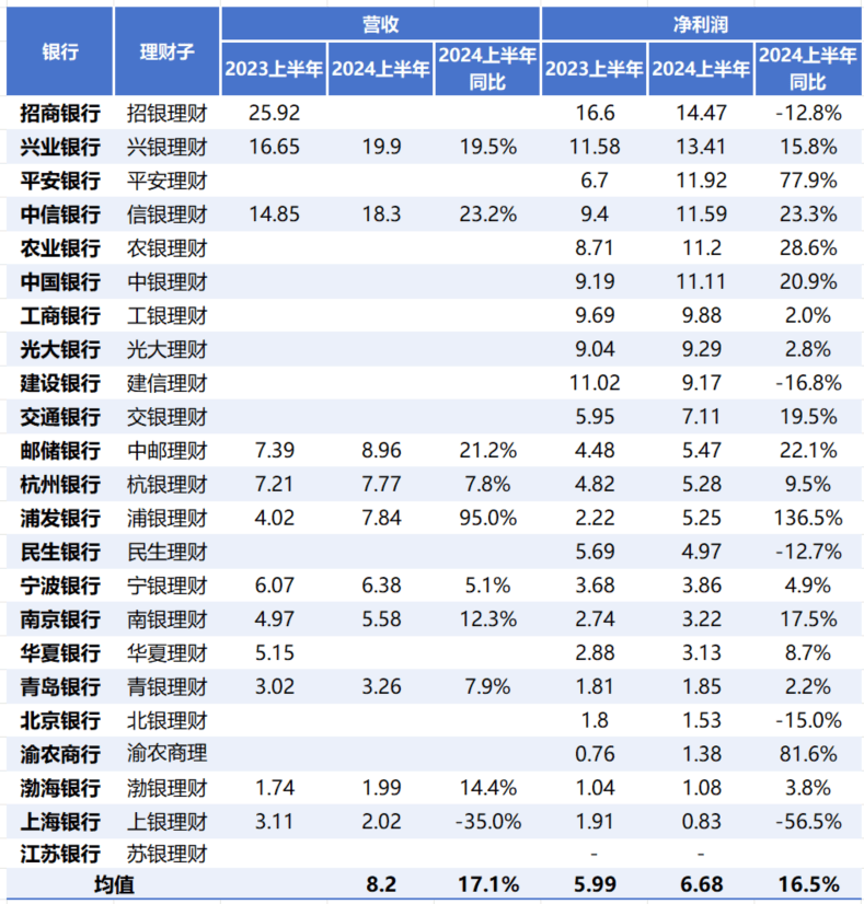 22家银行理财子公司<strong></p>
<p>理财子公司</strong>，过半净利润同比上升，招商理财负增长