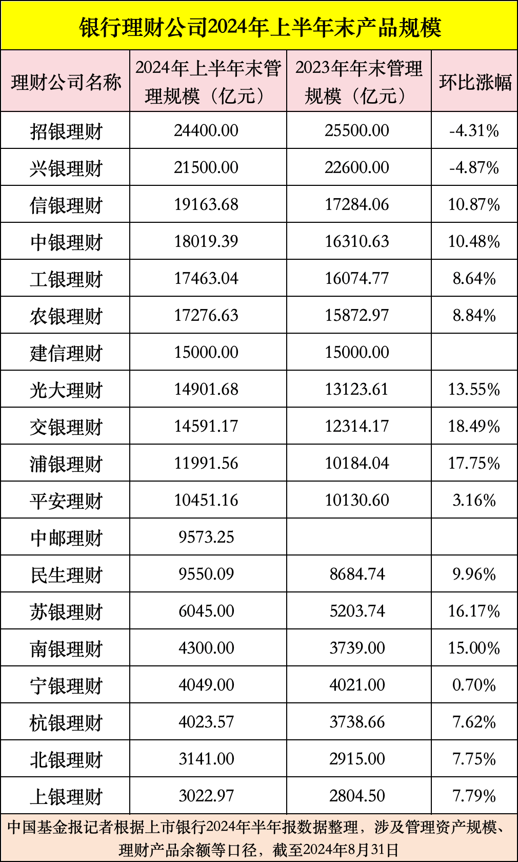 重磅出炉！6家理财子公司半年赚超10亿元<strong></p>
<p>理财子公司</strong>，招银、兴银规模超2万亿！