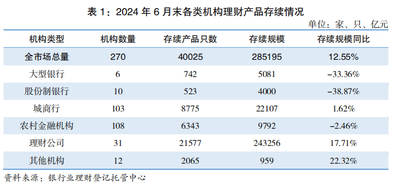银行业理财市场中报出炉！上半年新发理财产品1.54万只<strong></p>
<p>万元理财</strong>，募资33.68万亿元