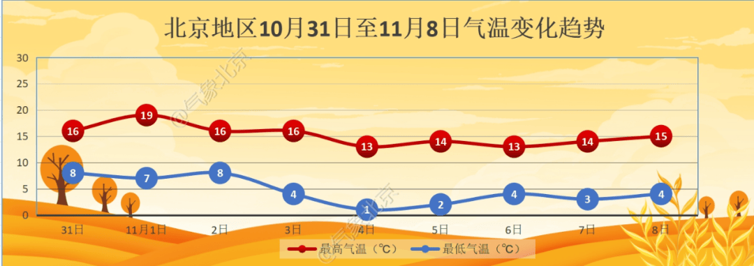 11月初北京迎降温<strong></p>
<p>招商银行理财</strong>，4日夜间最低气温仅1℃左右