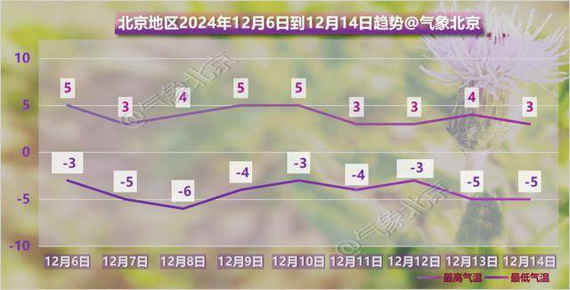 阴冷上线！北京明日大雪节气气温下滑<strong></p>
<p>保险理财产品</strong>，双休日气温继续下滑