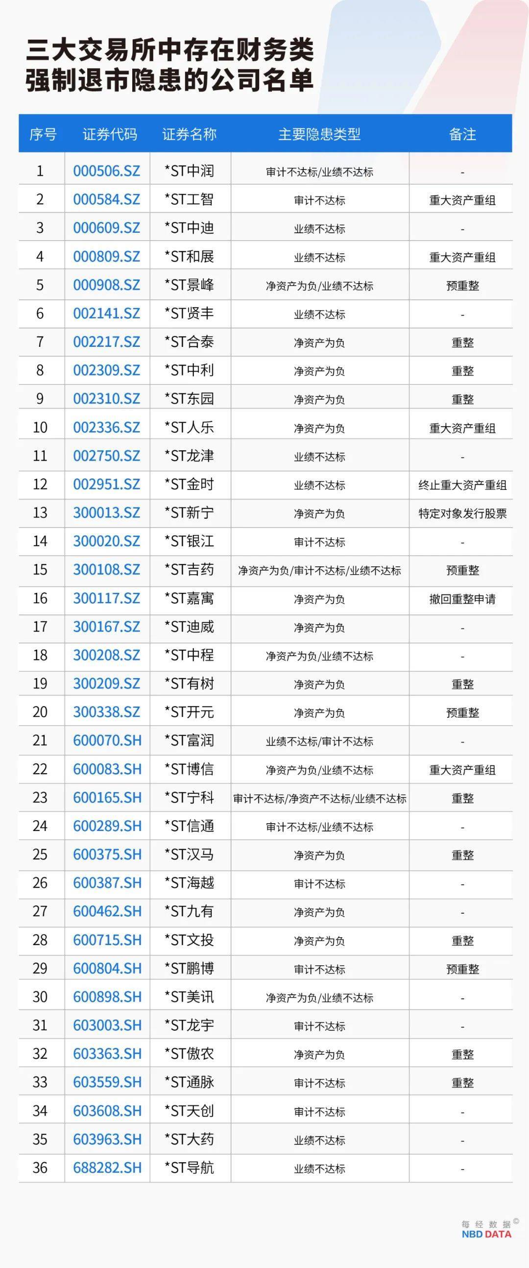 史上最严退市新规全面实施<strong></p>
<p>理财广告</strong>，5000只个股最新排雷！66家公司存在戴帽“*ST”隐患