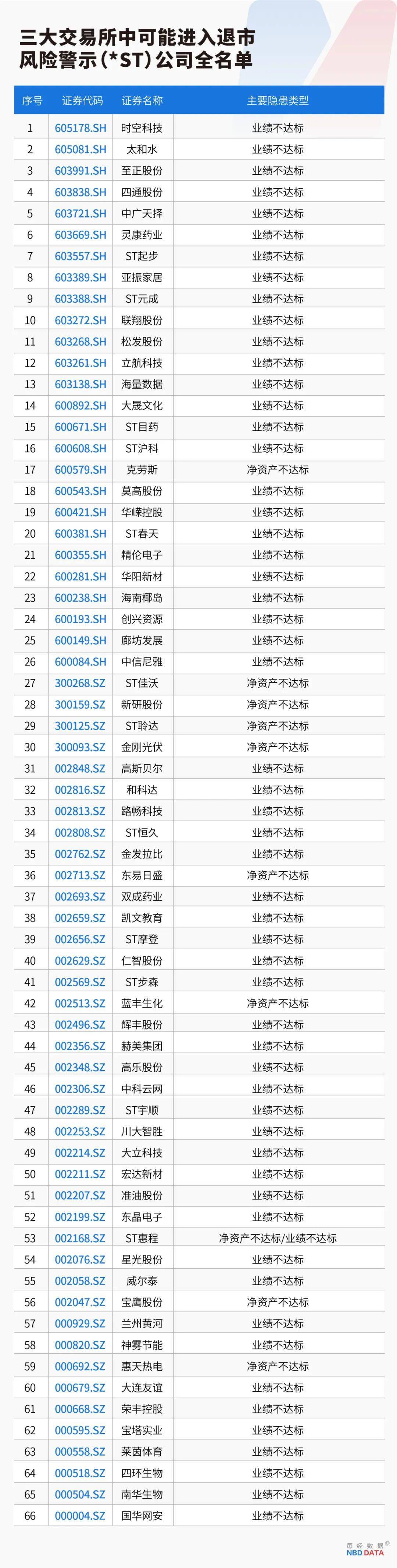 史上最严退市新规全面实施<strong></p>
<p>理财广告</strong>，5000只个股最新排雷！66家公司存在戴帽“*ST”隐患