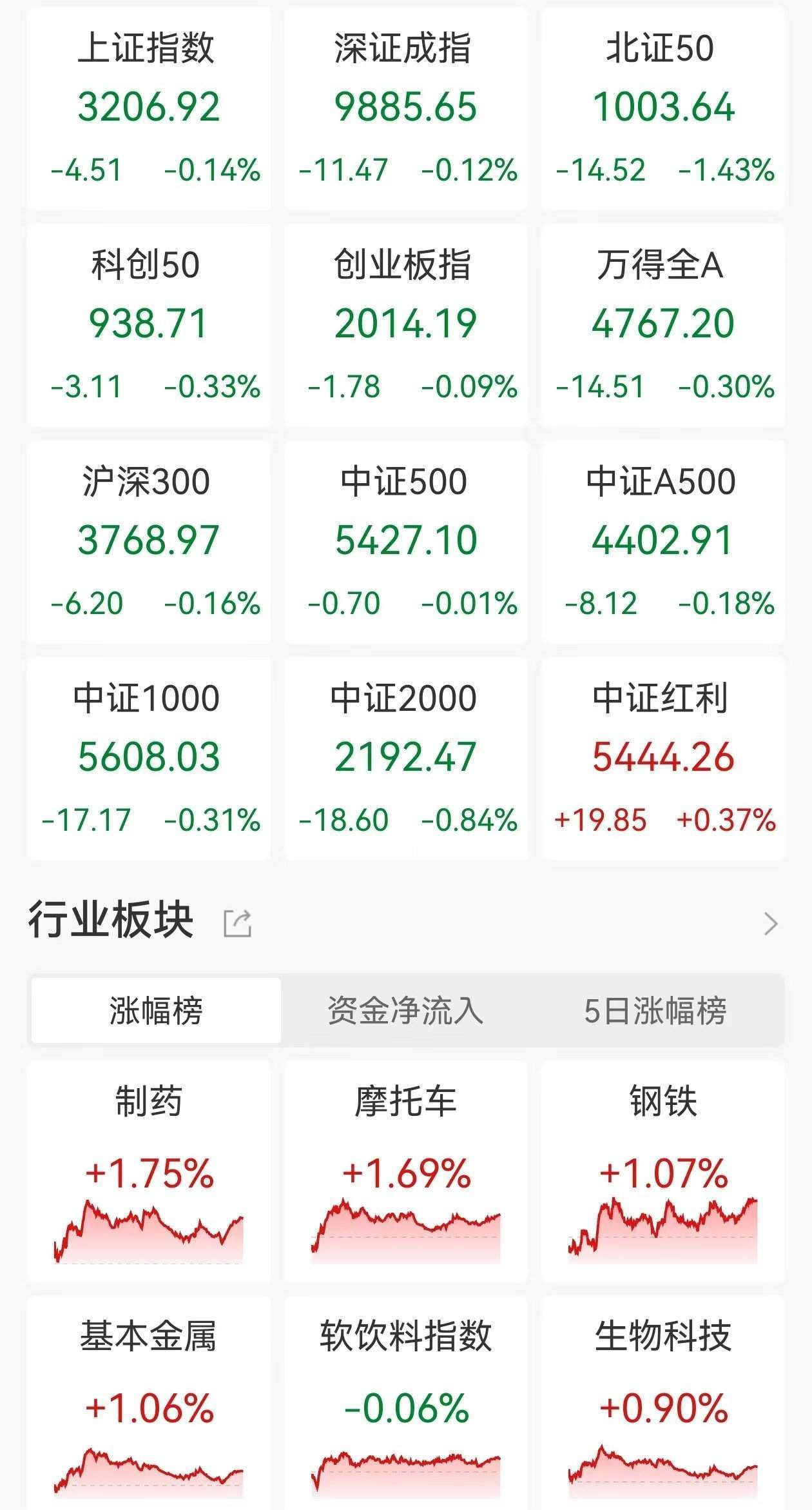 A股收评：三大指数继续走弱<strong></p>
<p>理财分红</strong>，沪指4连跌3200点失而复得，医药板块逆市走高，商业百货重挫，超2900股下跌，成交1.07万亿缩量2110亿