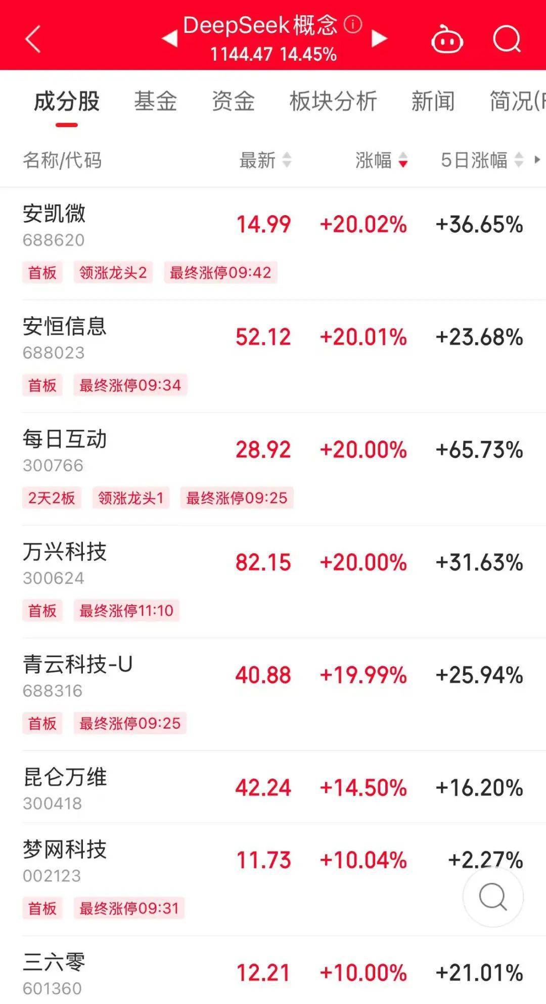 历史罕见<strong></p>
<p>理财安全的</strong>，超11亿股封涨停，DeepSeek概念爆了！龙头却另有其人？来看三大维度解析