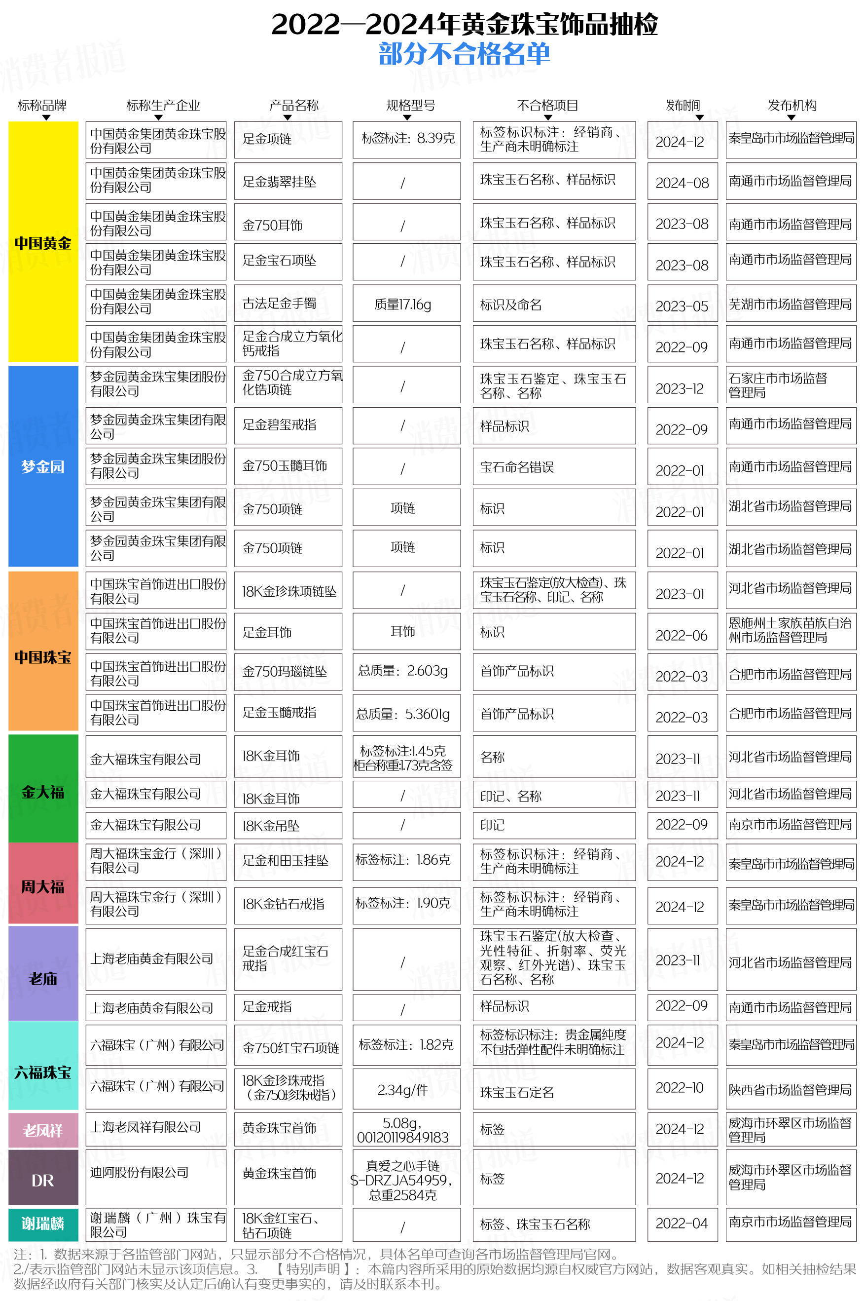 买黄金注意了<strong></p>
<p>好理财产品</strong>，618批次抽检不合格，涉及中国黄金、老凤祥等