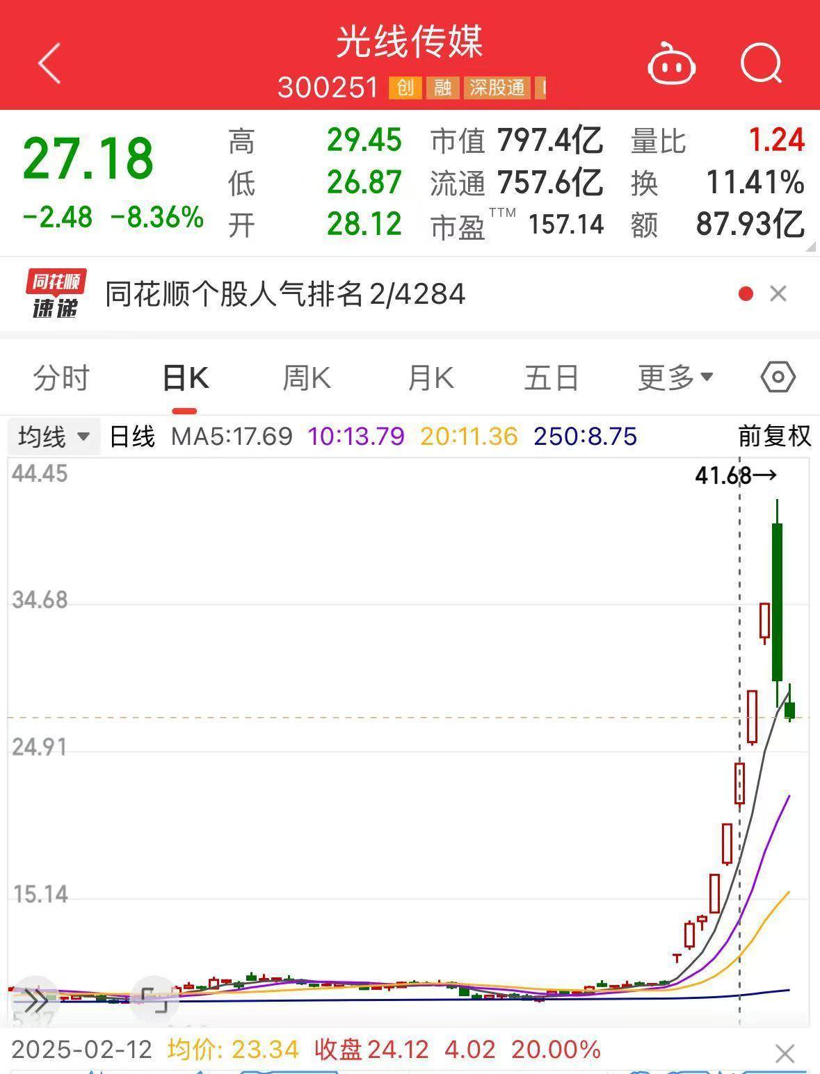 跌超8%！《哪吒2》预测票房下跌<strong></p>
<p>理财信用卡</strong>，光线传媒股价再迎巨震