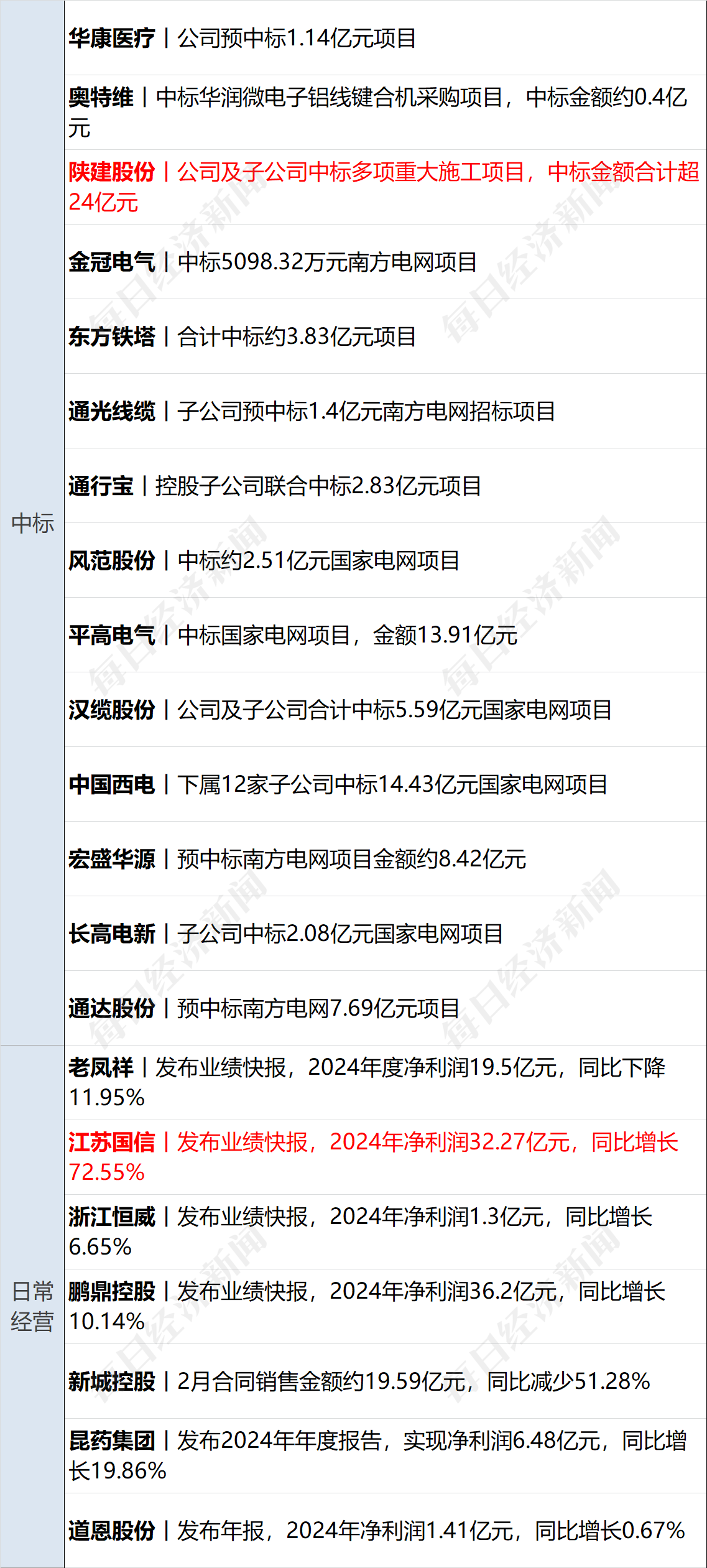 美乌发表联合声明<strong></p>
<p>银行理财</strong>，特朗普将邀请泽连斯基重返白宫；中概指数涨近3%；证监会：全力巩固市场回稳向好势头；阿里通义与Manus达成合作丨每经早参