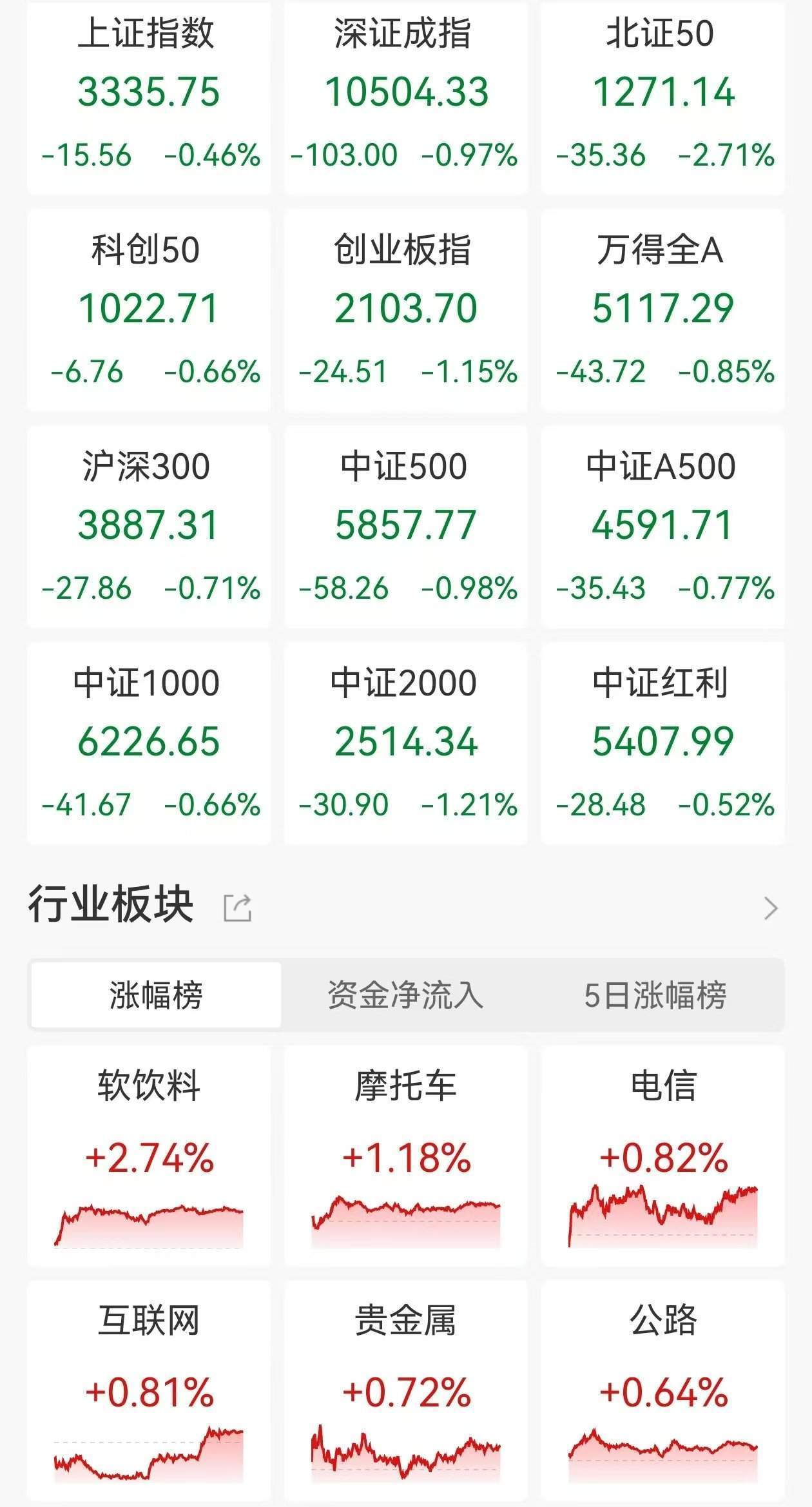 A股收评：低开低走三大指数齐跌<strong></p>
<p>怎么做理财</strong>，北证50跌2.71%！黄金、算力概念走强，光伏、机器人板块领跌，超4000股下跌，成交1.24万亿放量983亿