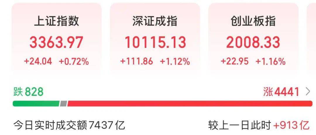 A股放量上涨<strong></p>
<p>理财目标</strong>，超4400股飘红