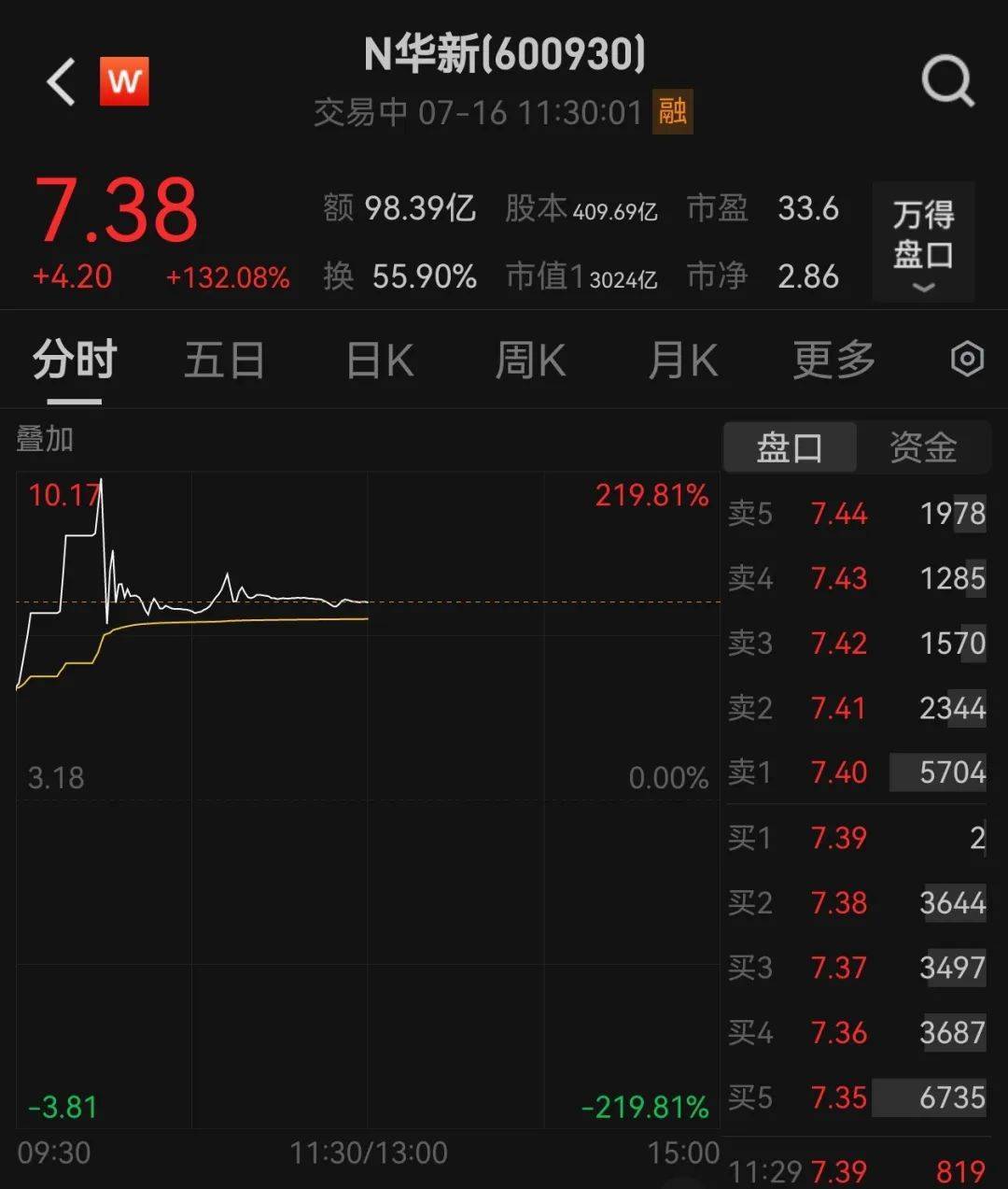 438.9万个中签<strong></p>
<p>理财跑路</strong>，全部赚钱！3000亿超级大盘股上市暴涨，股民2小时兑现54亿元利润