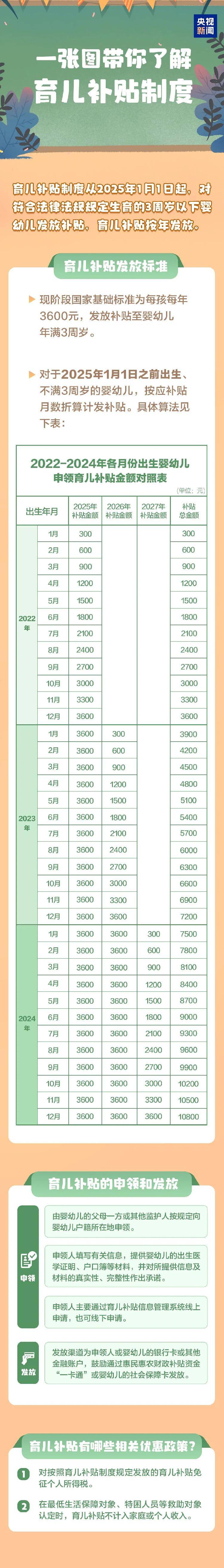 3周岁以下每孩每年3600元<strong></p>
<p>交行理财</strong>！国家育儿补贴方案公布