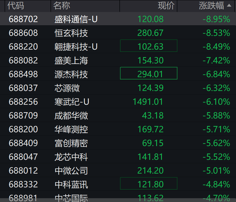 A股3200股飘绿<strong></p>
<p>农商银行理财</strong>，锂电股逆势爆发，半导体大跌，寒武纪跌6%