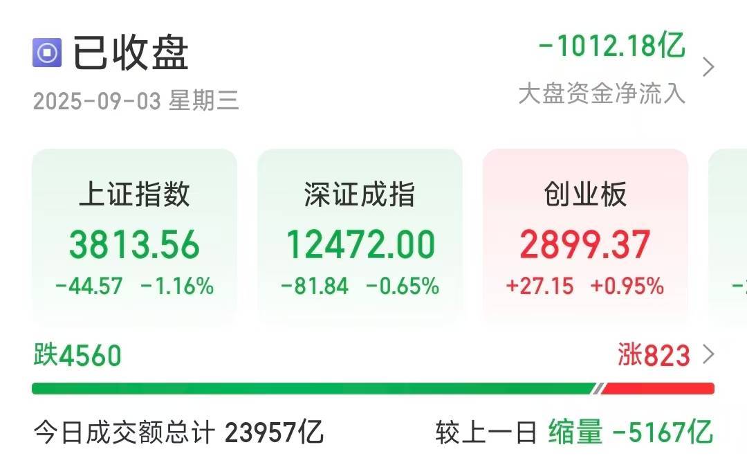 沪指缩量调整跌1.16％<strong></p>
<p>20万理财</strong>，超4500只个股下跌