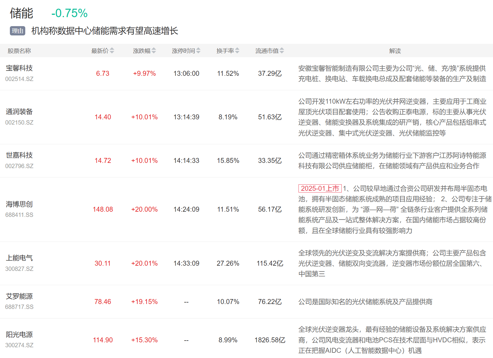 9月3日主题复盘 | 指数继续回调<strong></p>
<p>20万理财</strong>，储能板块爆发，国产芯片、黄金持续活跃