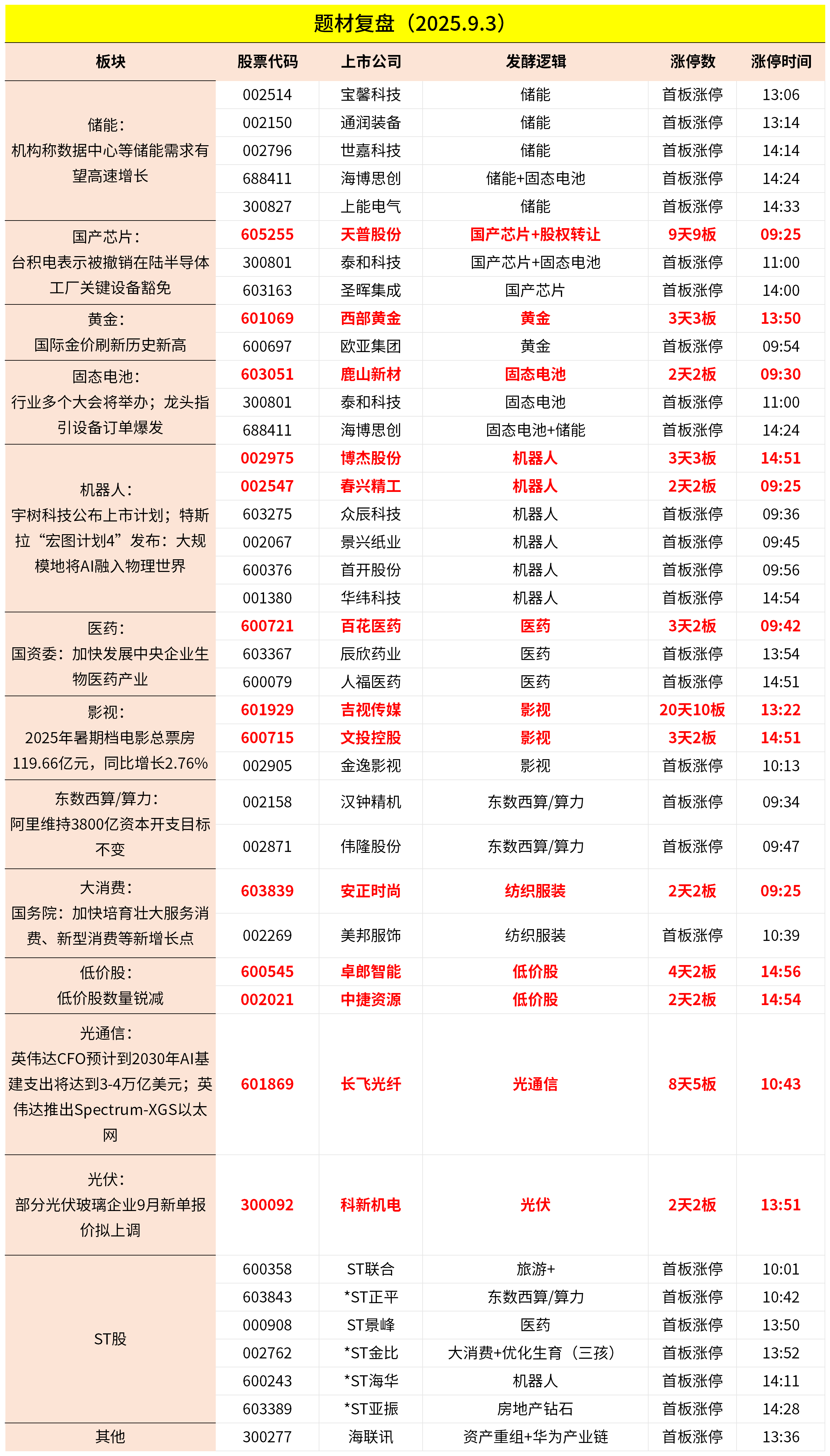 9月3日主题复盘 | 指数继续回调<strong></p>
<p>20万理财</strong>，储能板块爆发，国产芯片、黄金持续活跃