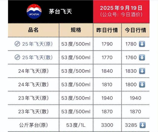 茅台批发价大面积“跳水” <strong></p>
<p>公司理财产品</strong>！ 零售价已低至1700元/瓶