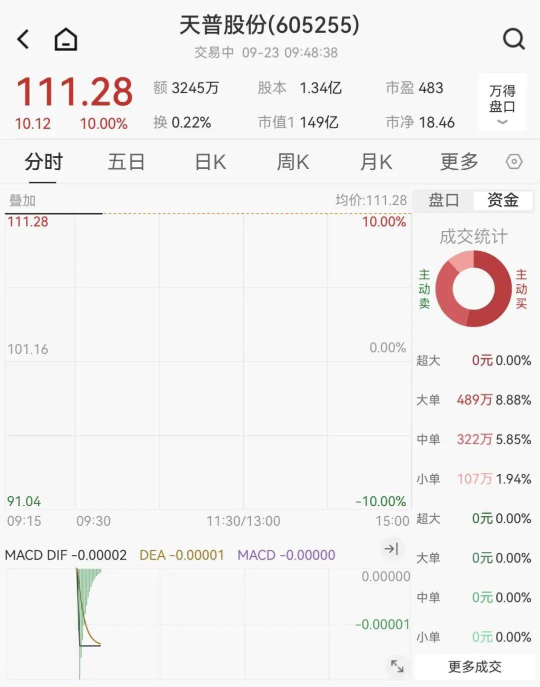 全线下跌<strong></p>
<p>大额理财</strong>，超4900只股绿了