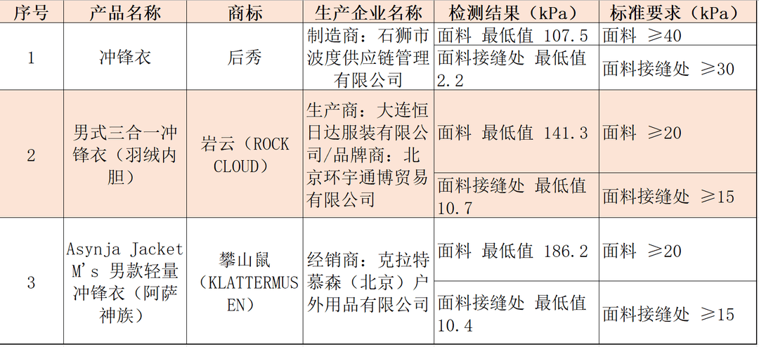注意！冲锋衣40款里3款“不防水”<strong></p>
<p>陆理财</strong>，教你一招在家也能测