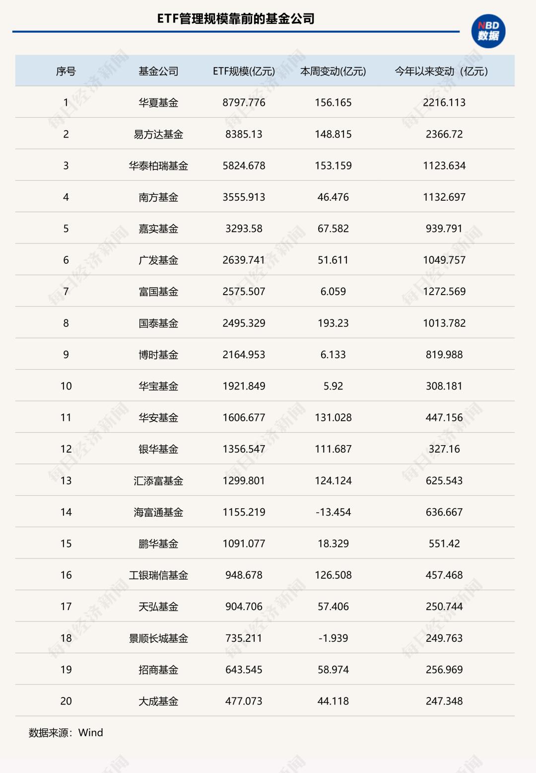 7家公募ETF规模年内增超千亿元<strong></p>
<p>理财英文</strong>，国泰基金本周增193.23亿元；债券型ETF近两周扩容1100亿元 | ETF规模周报