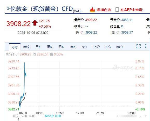 国际金价<strong></p>
<p>理财产品净值</strong>，再创历史新高！消费者：从今年年中一直观望到十一，没想到越等越贵！机构：仍上涨空间