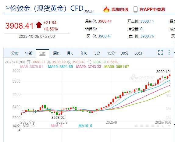 国际金价<strong></p>
<p>理财产品净值</strong>，再创历史新高！消费者：从今年年中一直观望到十一，没想到越等越贵！机构：仍上涨空间