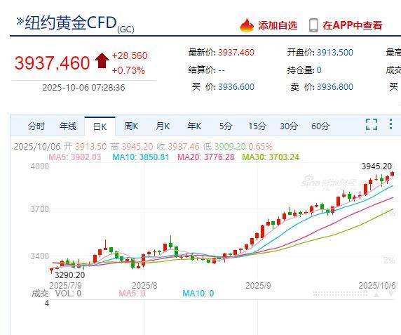 国际金价<strong></p>
<p>理财产品净值</strong>，再创历史新高！消费者：从今年年中一直观望到十一，没想到越等越贵！机构：仍上涨空间