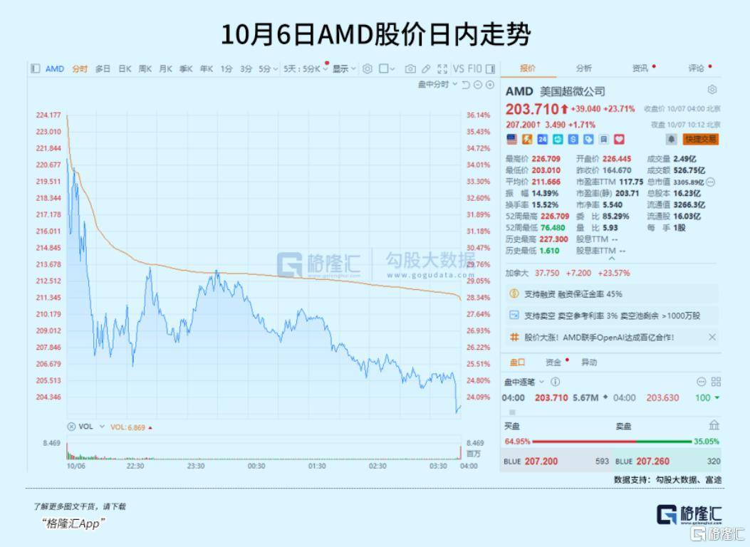飙涨23.7%<strong></p>
<p>理财系统</strong>！芯片巨头终于等来“泼天机遇”