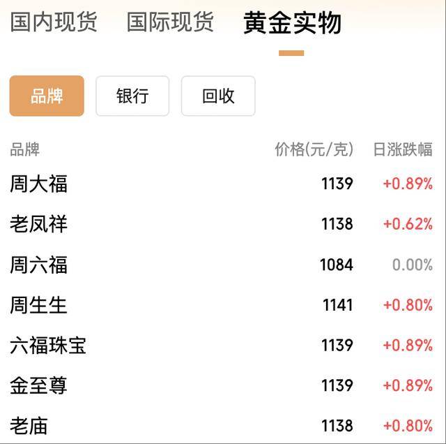 年内飙涨逾50%！黄金价格冲上3950美元<strong></p>
<p>理财系统</strong>，国内金饰克价突破1140元