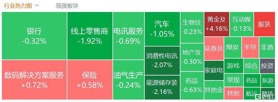港股收评：三大指数齐跌<strong></p>
<p>理财系统</strong>，恒科指跌1.1%，黄金股逆市大涨