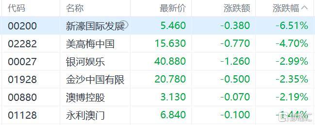 港股收评：三大指数齐跌<strong></p>
<p>理财系统</strong>，恒科指跌1.1%，黄金股逆市大涨