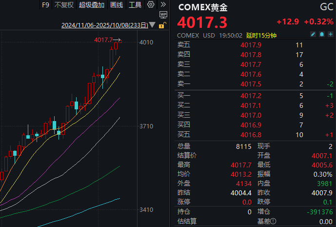 见证历史<strong></p>
<p>爱理财</strong>！黄金期货价格首次突破4000美元/盎司