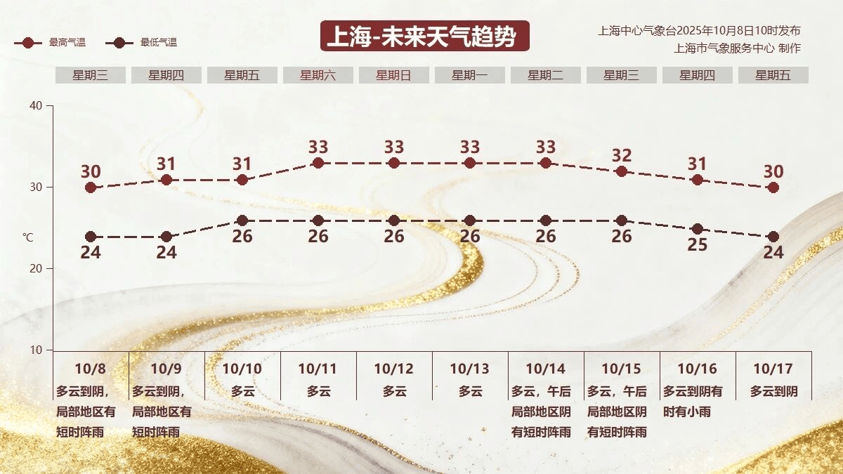 今日“寒露”上海热到30℃<strong></p>
<p>爱理财</strong>，节后气温居高不下最高可达33℃