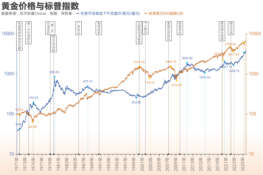 黄金突破4000美元/盎司！布雷顿森林体系瓦解以来金价涨了102倍<strong></p>
<p>光大银行理财</strong>， 黄金缘何成为全球最“赚钱”大类资产？