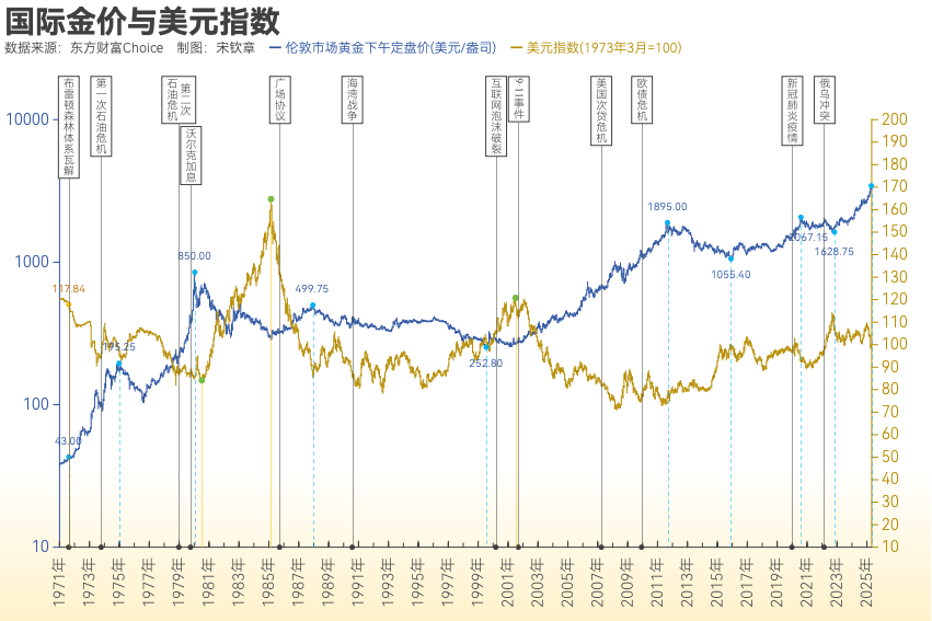 黄金突破4000美元/盎司！布雷顿森林体系瓦解以来金价涨了102倍<strong></p>
<p>光大银行理财</strong>， 黄金缘何成为全球最“赚钱”大类资产？