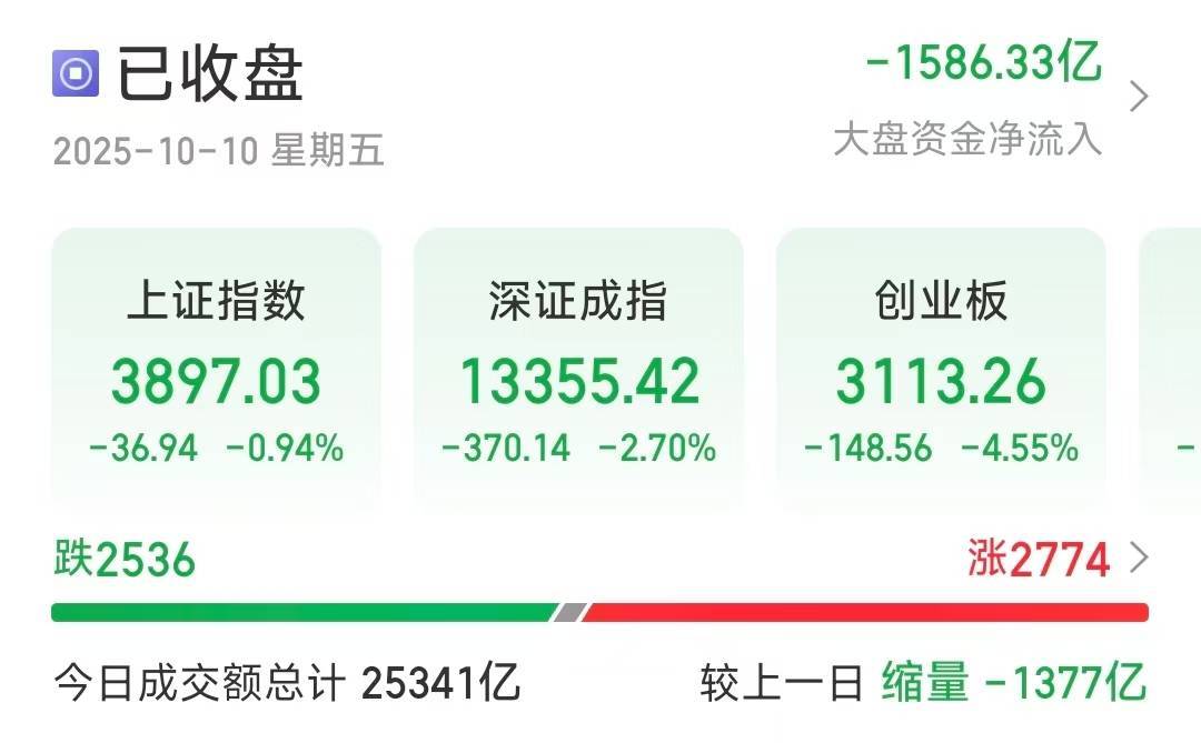 沪指失守3900点<strong></p>
<p>基础理财</strong>，创业板大跌4.55％，超2500只个股下跌