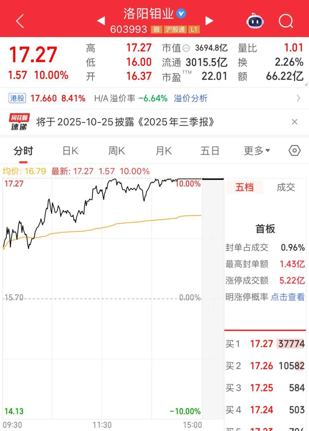 3600亿龙头<strong></p>
<p>基础理财</strong>，尾盘涨停，创历史新高