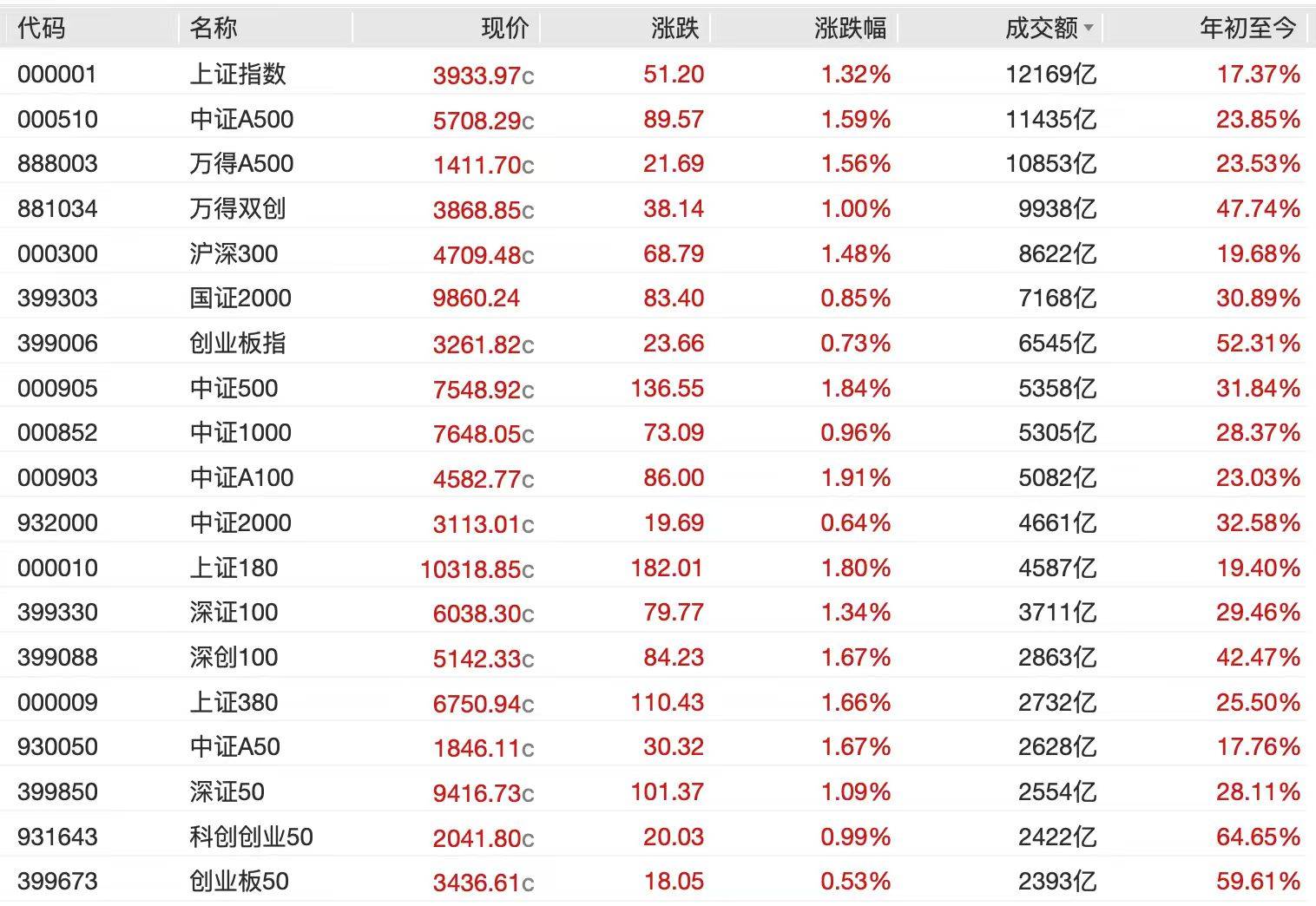 A股节后开门红<strong></p>
<p>基础理财</strong>，4000点有多远？沪指十年来首破3900点，贵金属、半导体狂飙
