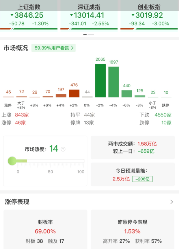 A股午评：三大指数集体下跌<strong></p>
<p>理财教程</strong>，沪指跌1.3%创业板指跌3%北证50跌2.43%，稀土永磁板块爆发！超4500股下跌，成交15907亿缩量654亿