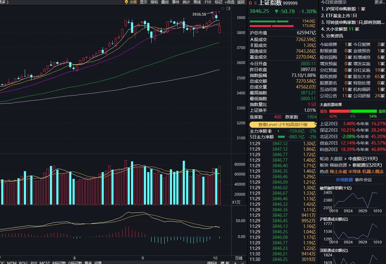 创业板指下跌3%<strong></p>
<p>理财教程</strong>，稀土永磁板块逆势走强