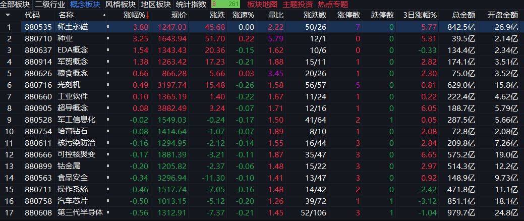 创业板指下跌3%<strong></p>
<p>理财教程</strong>，稀土永磁板块逆势走强