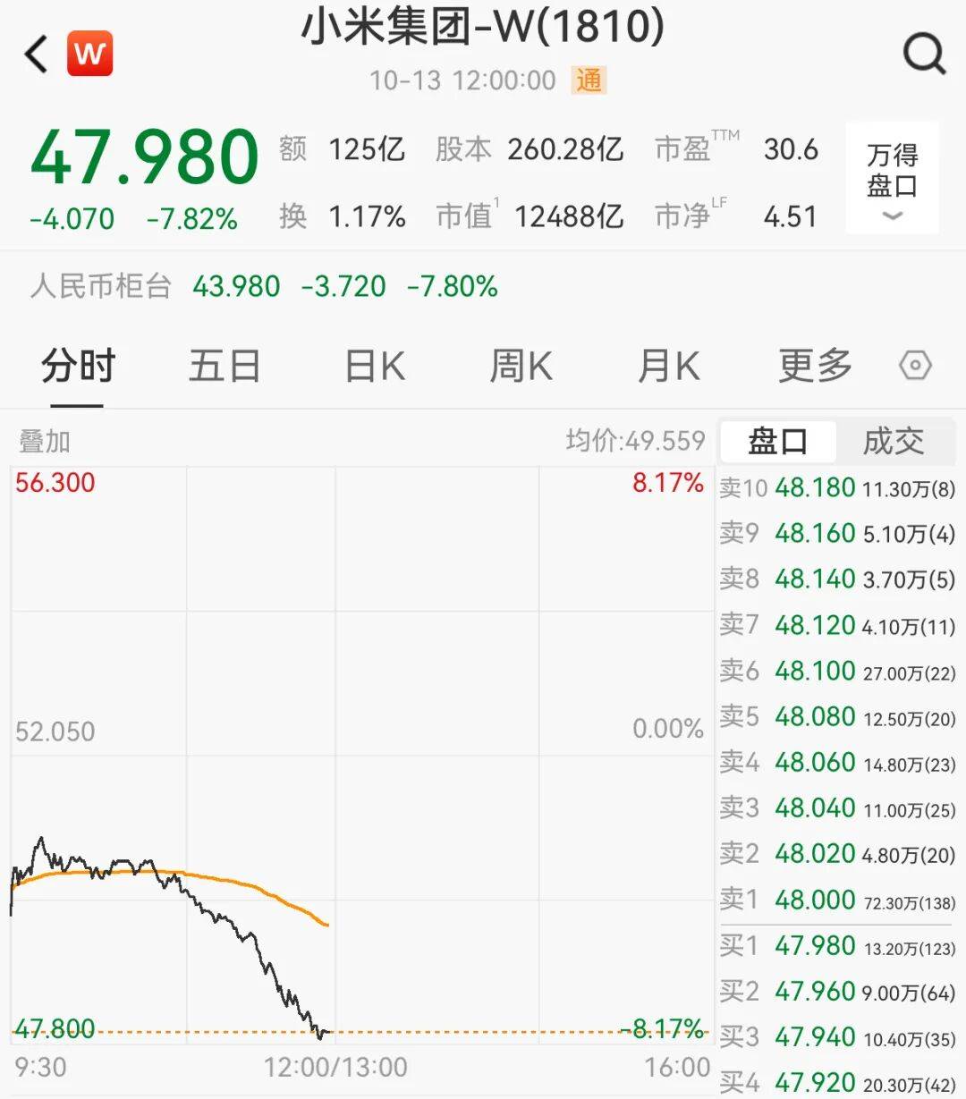 一辆SU7碰撞后爆燃<strong></p>
<p>理财教程</strong>，多人救援未果！小米股价重挫近8%！