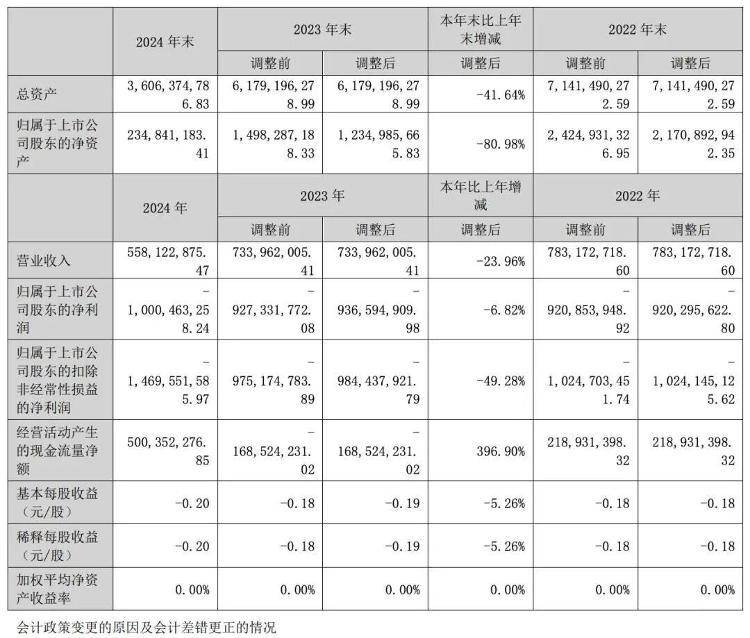 1年卖了14辆车亏了10亿元<strong></p>
<p>理财教程</strong>，众泰汽车公告：副总裁尹雪峰被免职