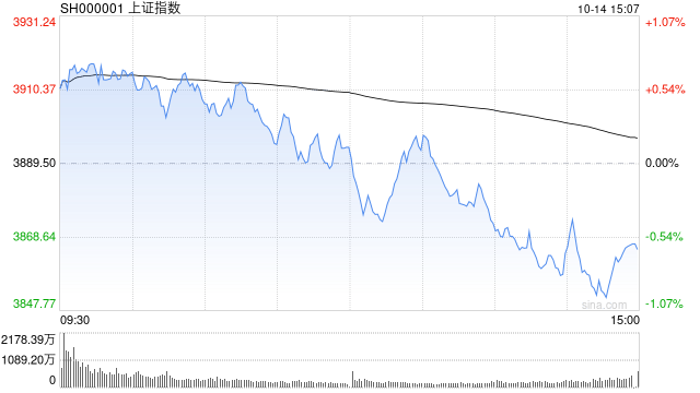 A股收评：三大指数下跌创指跌3.99%<strong></p>
<p>微信的理财</strong>，大金融逆势活跃半导体重挫！超3500股下跌，成交2.6万亿放量2224亿；机构解读