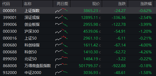 AH股齐跌！创业板跌近4%<strong></p>
<p>微信的理财</strong>，半导体芯片股集体走低，恒科指超3%连跌七日，沪金、沪银冲高回落，国债反弹