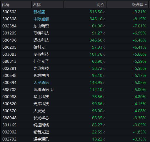 AH股齐跌！创业板跌近4%<strong></p>
<p>微信的理财</strong>，半导体芯片股集体走低，恒科指超3%连跌七日，沪金、沪银冲高回落，国债反弹