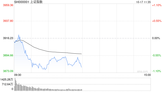 A股收评：沪指跌近2%失守3900点<strong></p>
<p>银行基金理财</strong>，深成指、创指跌3%，银行股逆势走强！成交1.95万亿放量57亿，4800股下跌；机构解读