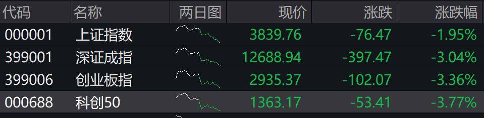 收盘丨深成指、创业板指均跌超3%<strong></p>
<p>银行基金理财</strong>，全市场近4800只个股下跌