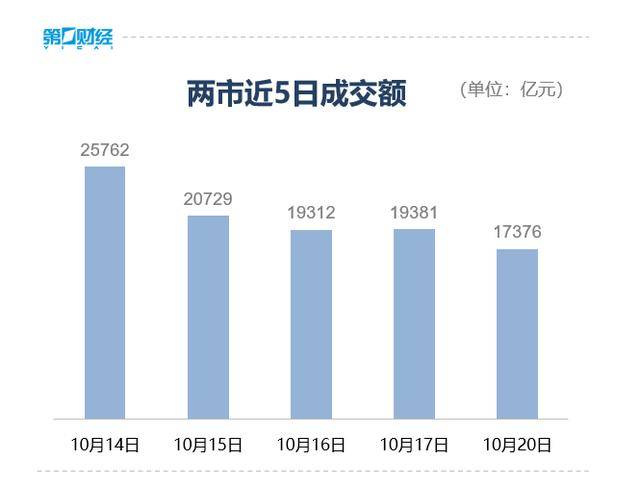 收盘丨创业板指冲高回落涨近2%<strong></p>
<p>第一理财</strong>，两市成交额缩量超2000亿